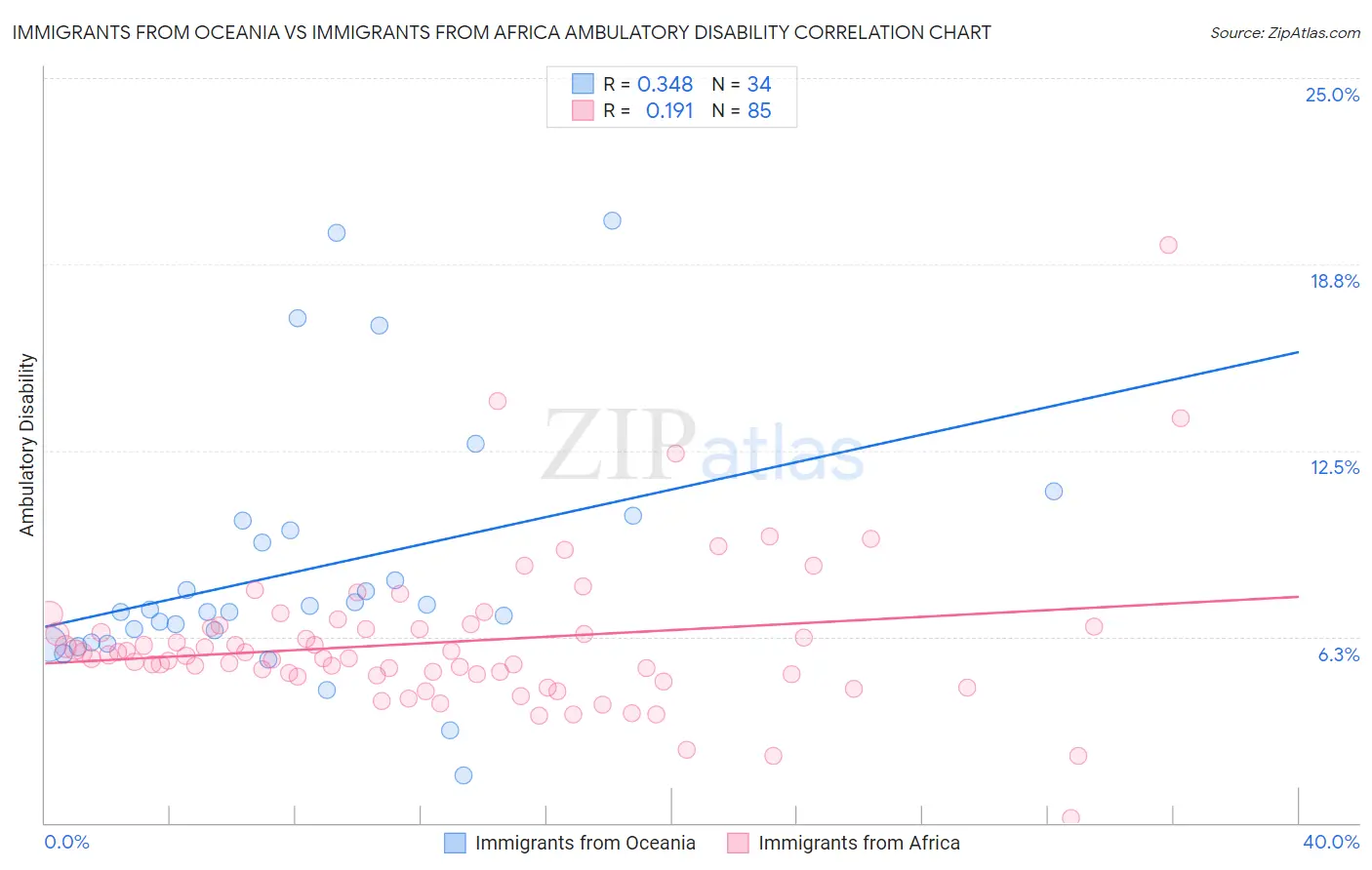 Immigrants from Oceania vs Immigrants from Africa Ambulatory Disability