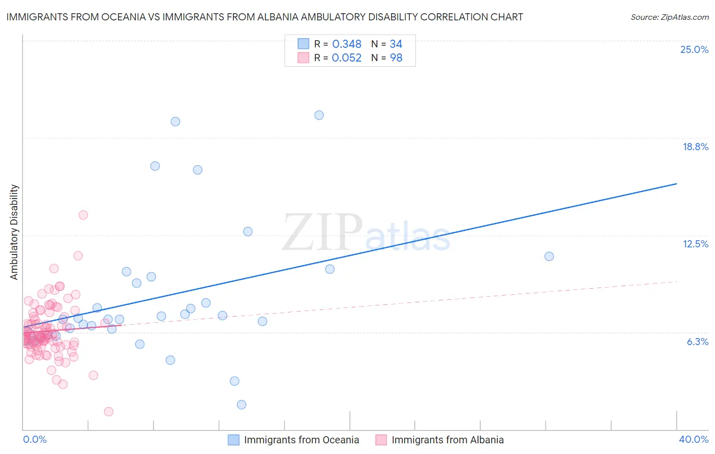 Immigrants from Oceania vs Immigrants from Albania Ambulatory Disability