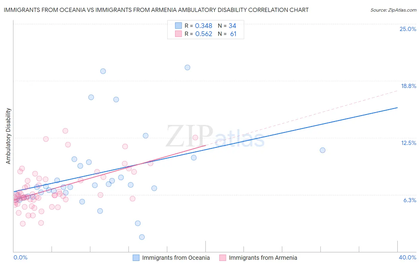 Immigrants from Oceania vs Immigrants from Armenia Ambulatory Disability