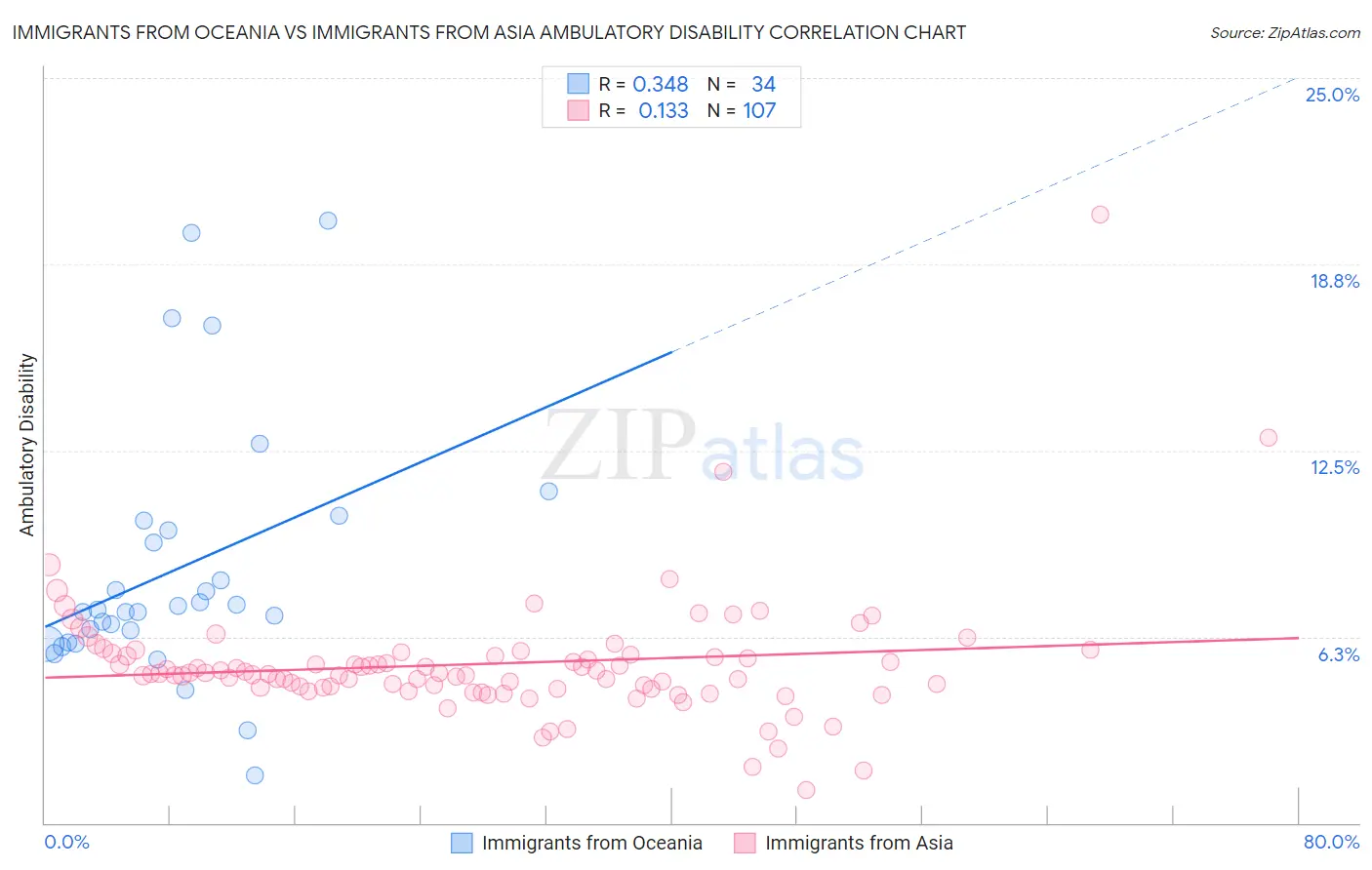 Immigrants from Oceania vs Immigrants from Asia Ambulatory Disability