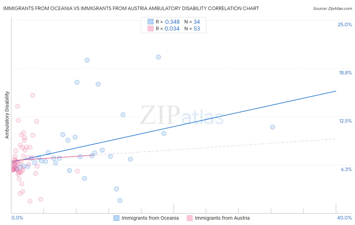 Immigrants from Oceania vs Immigrants from Austria Ambulatory Disability