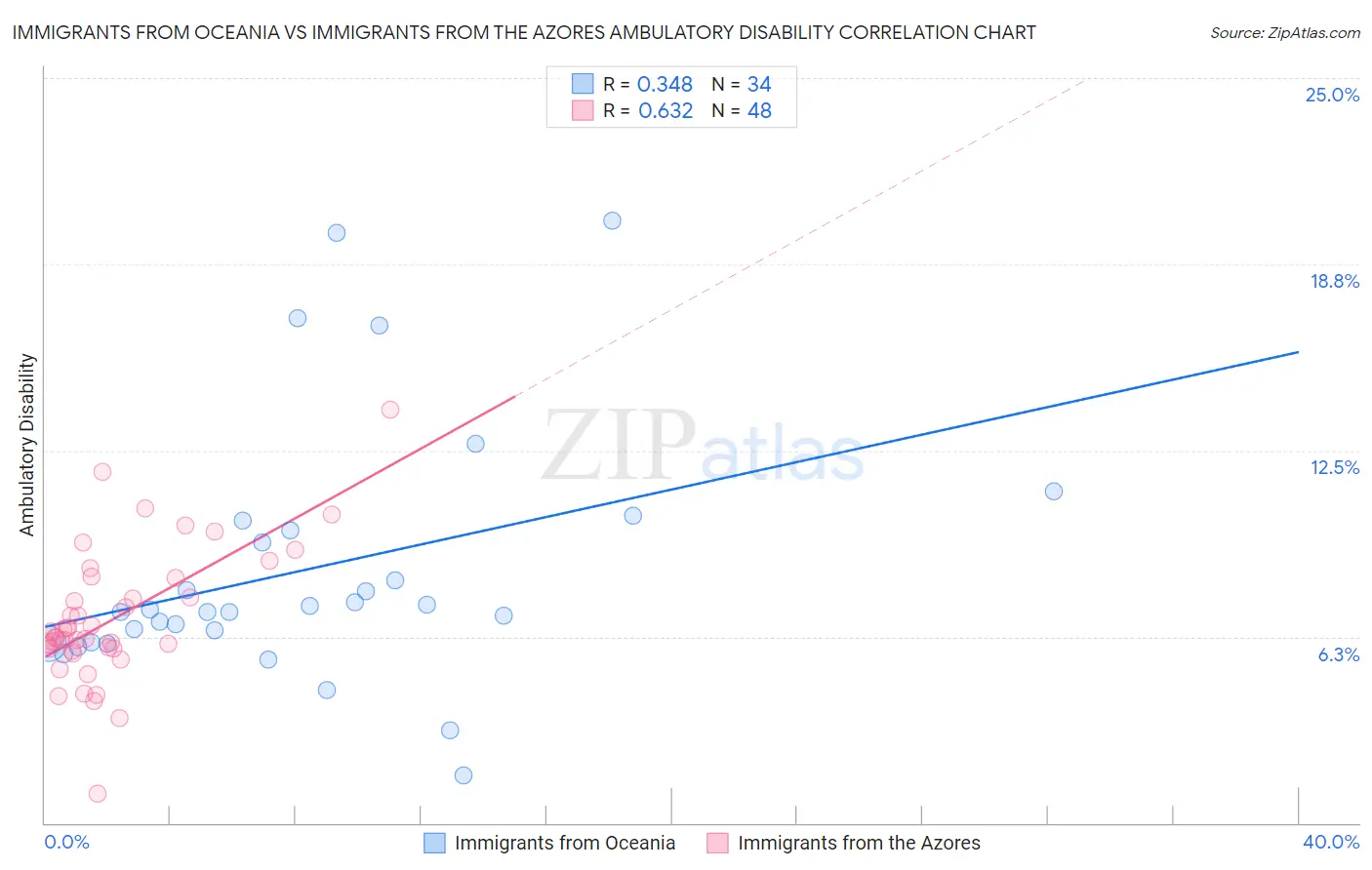 Immigrants from Oceania vs Immigrants from the Azores Ambulatory Disability