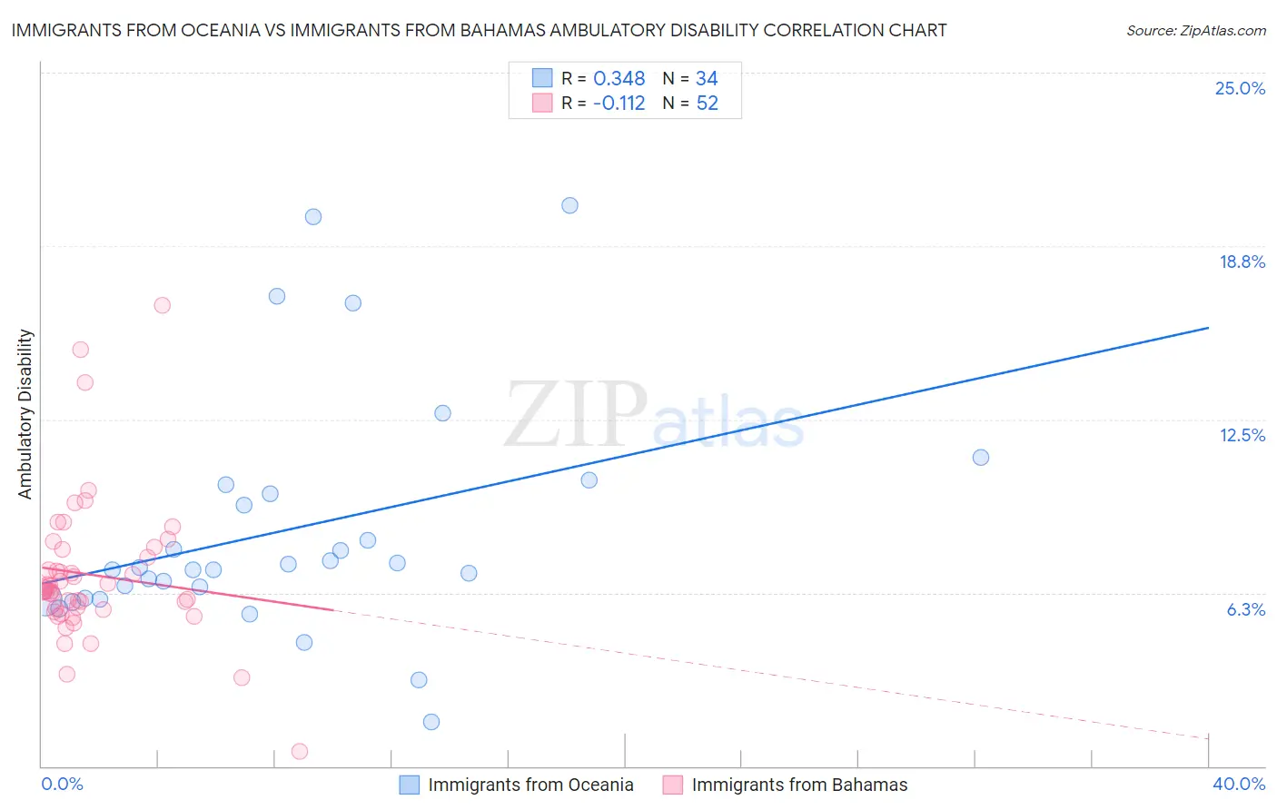 Immigrants from Oceania vs Immigrants from Bahamas Ambulatory Disability