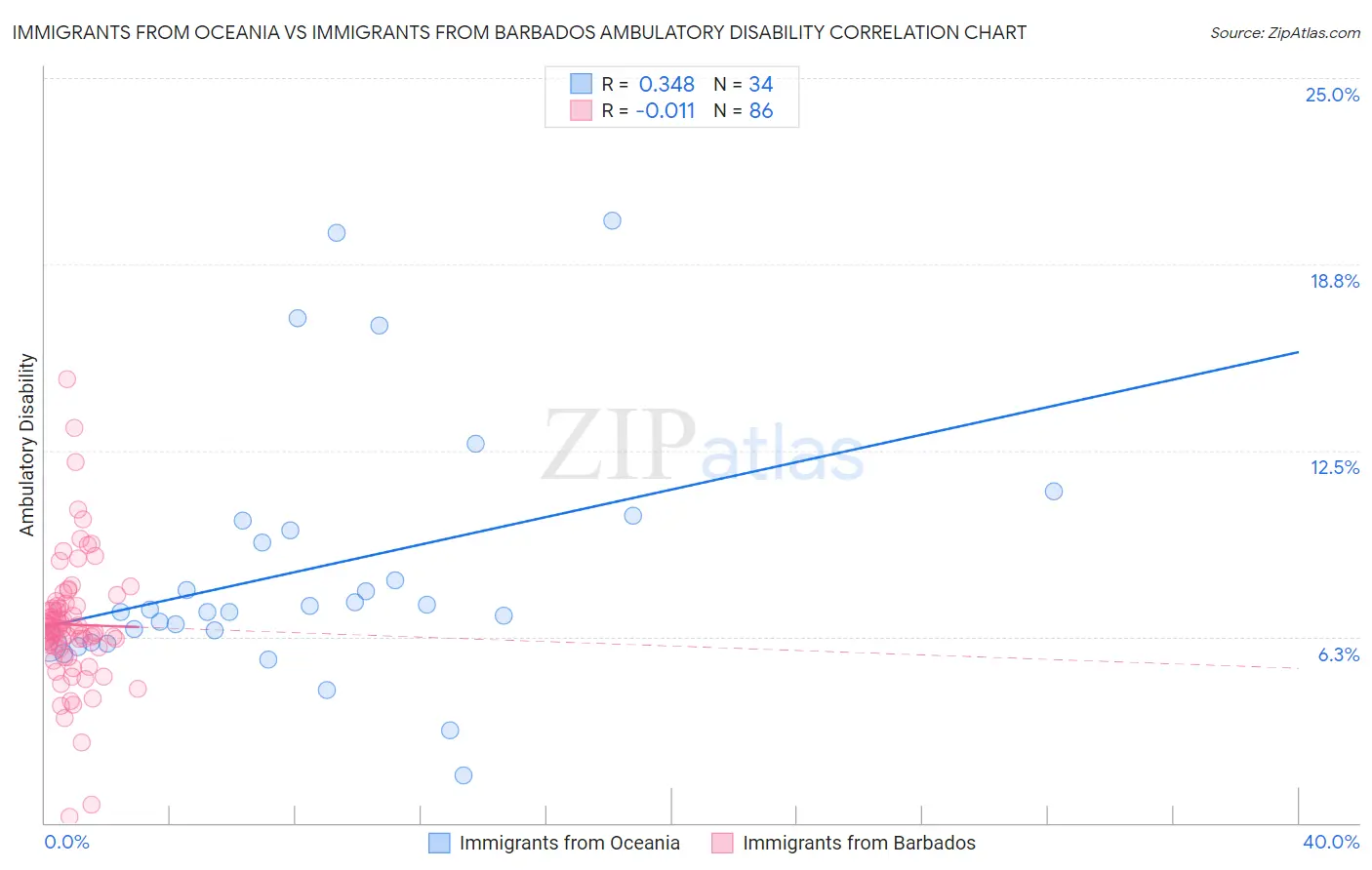 Immigrants from Oceania vs Immigrants from Barbados Ambulatory Disability