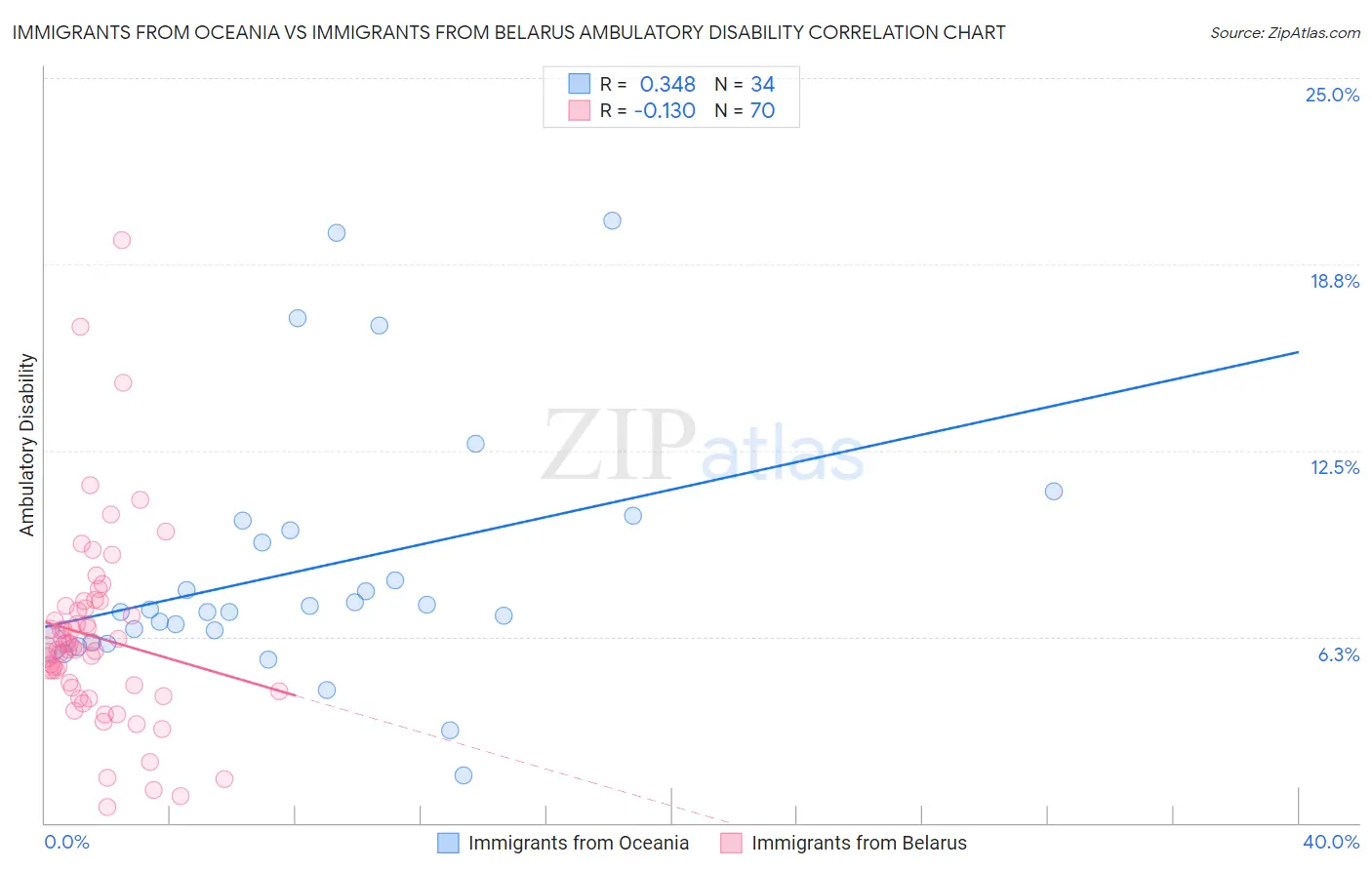 Immigrants from Oceania vs Immigrants from Belarus Ambulatory Disability