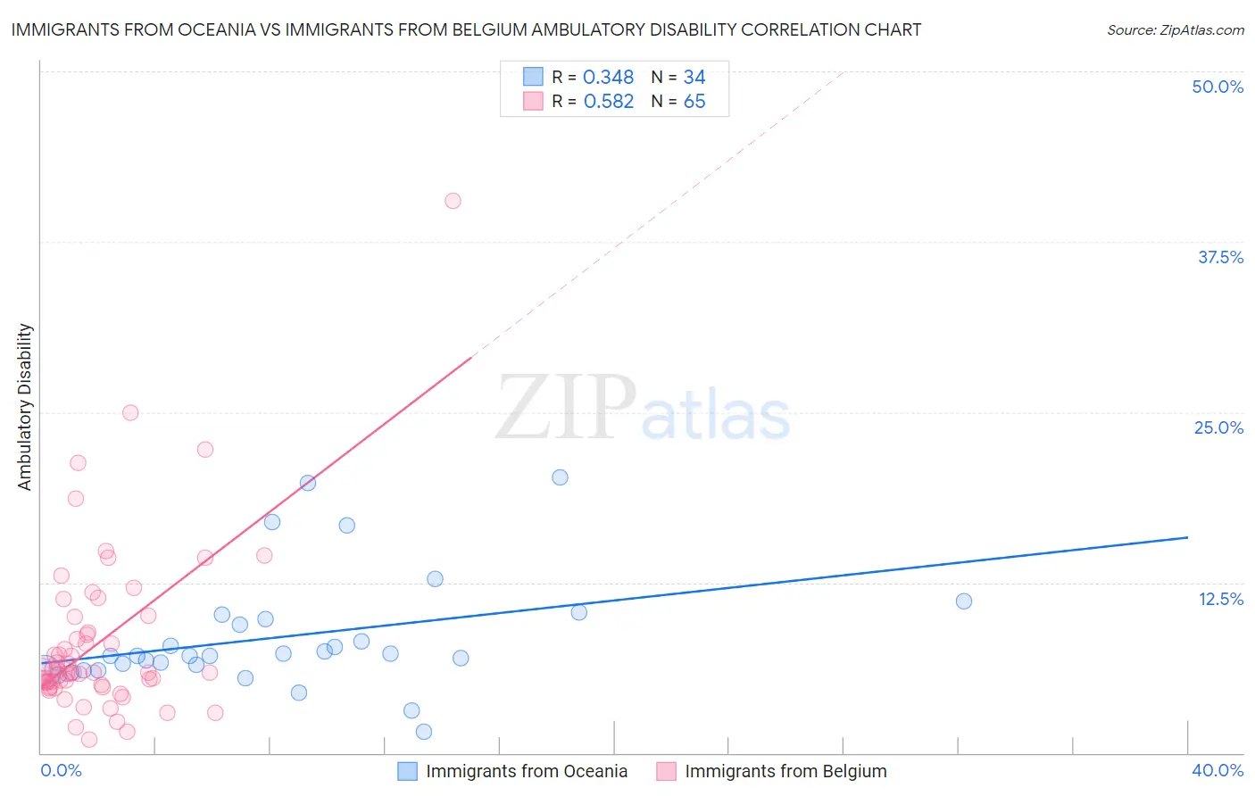 Immigrants from Oceania vs Immigrants from Belgium Ambulatory Disability