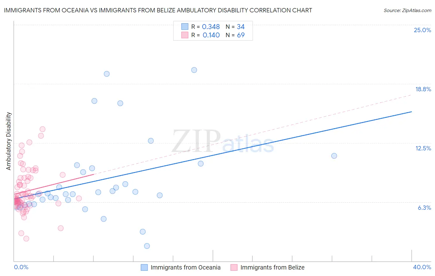 Immigrants from Oceania vs Immigrants from Belize Ambulatory Disability