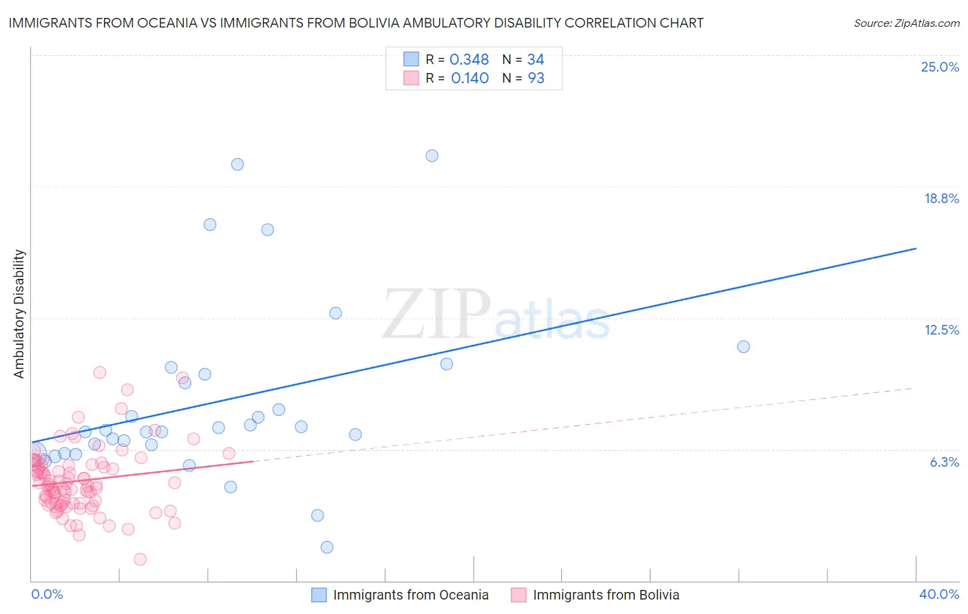 Immigrants from Oceania vs Immigrants from Bolivia Ambulatory Disability