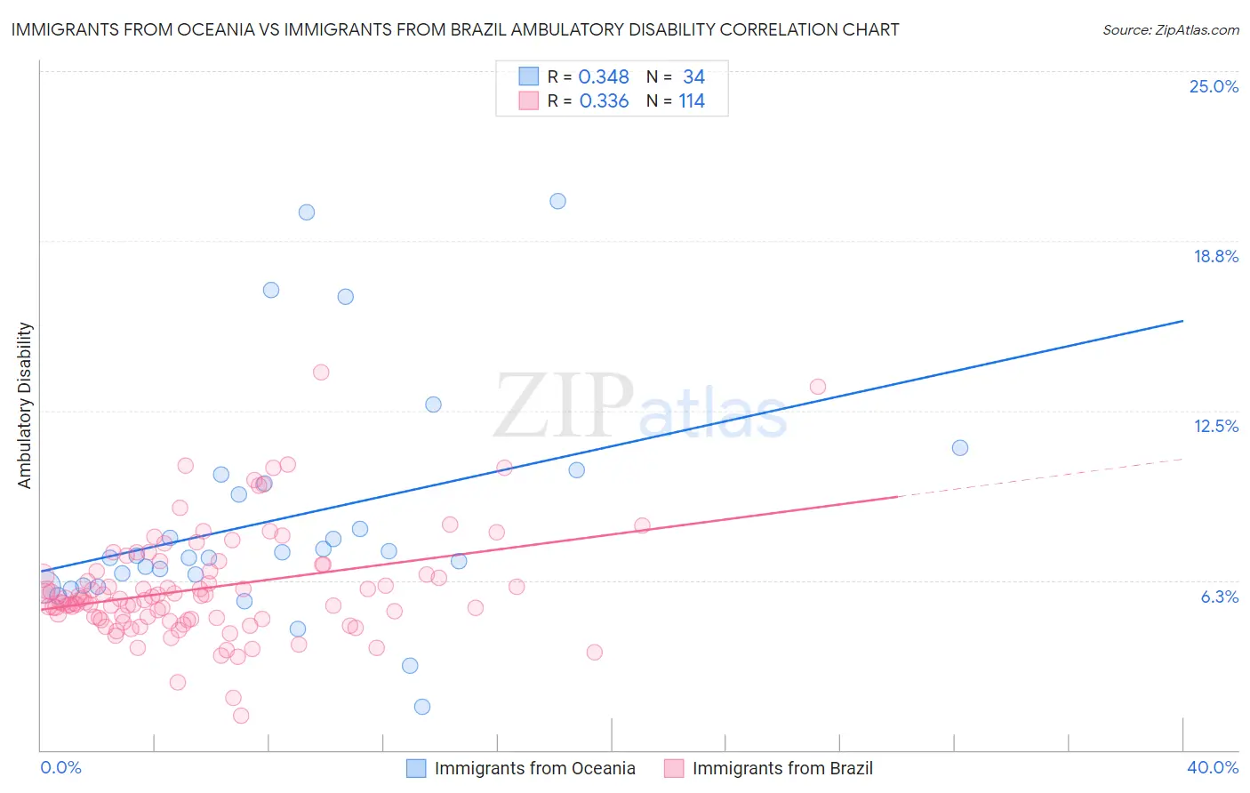 Immigrants from Oceania vs Immigrants from Brazil Ambulatory Disability