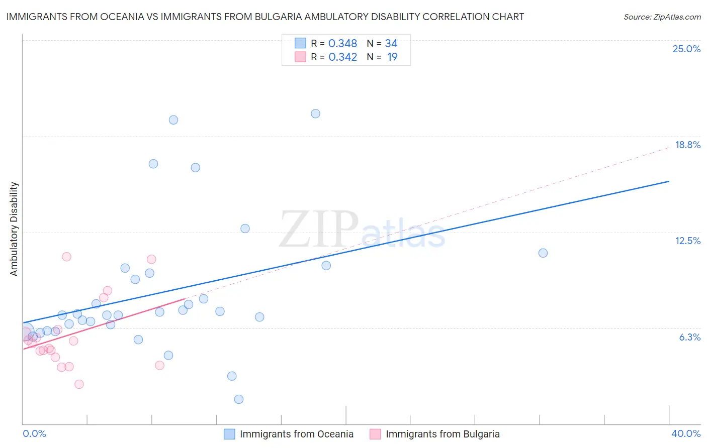 Immigrants from Oceania vs Immigrants from Bulgaria Ambulatory Disability