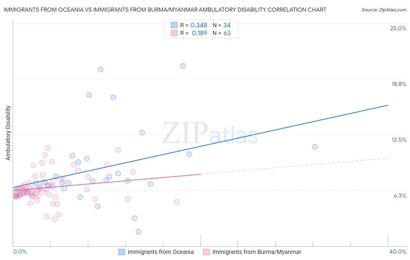 Immigrants from Oceania vs Immigrants from Burma/Myanmar Ambulatory Disability