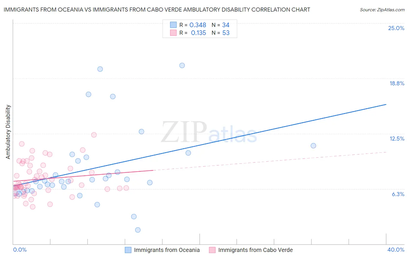 Immigrants from Oceania vs Immigrants from Cabo Verde Ambulatory Disability