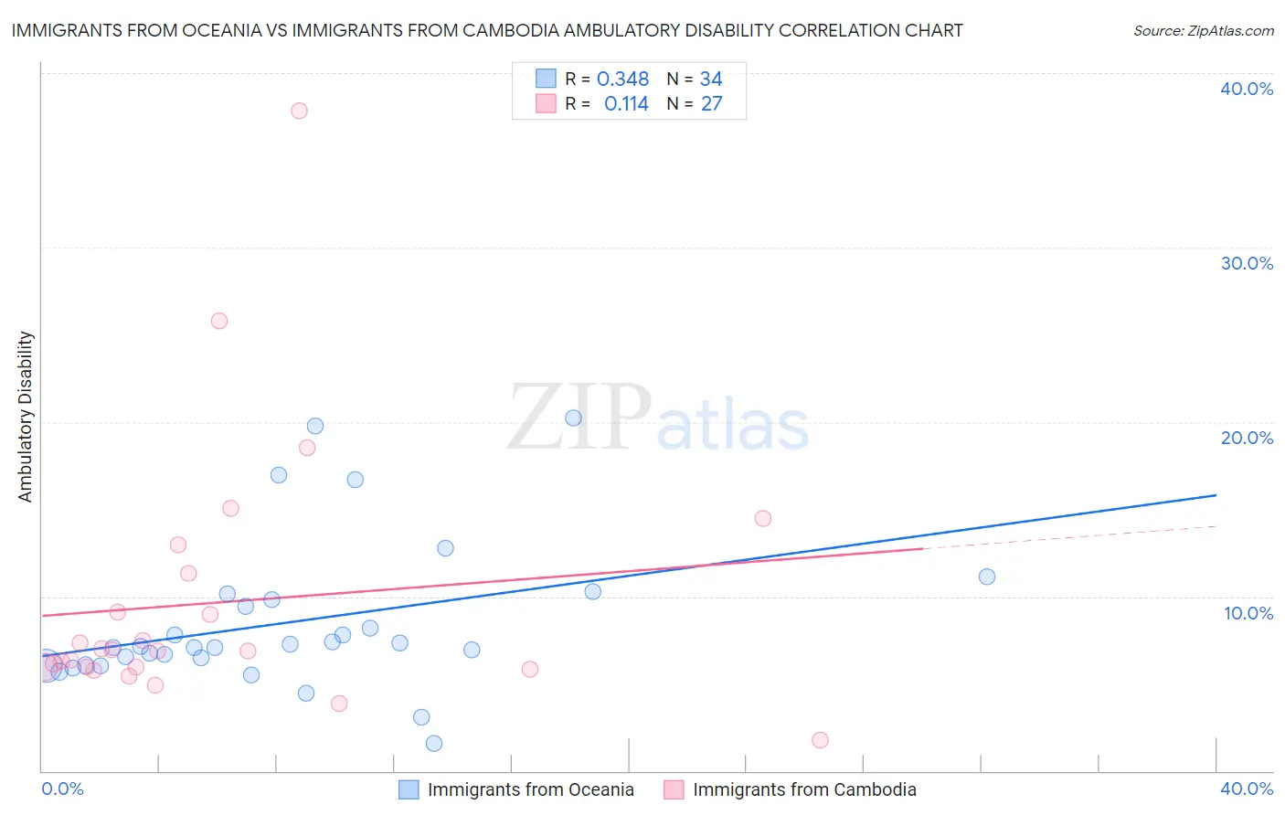Immigrants from Oceania vs Immigrants from Cambodia Ambulatory Disability
