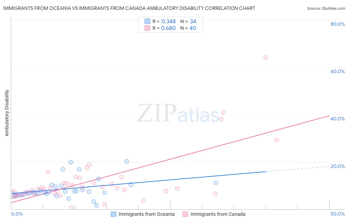 Immigrants from Oceania vs Immigrants from Canada Ambulatory Disability