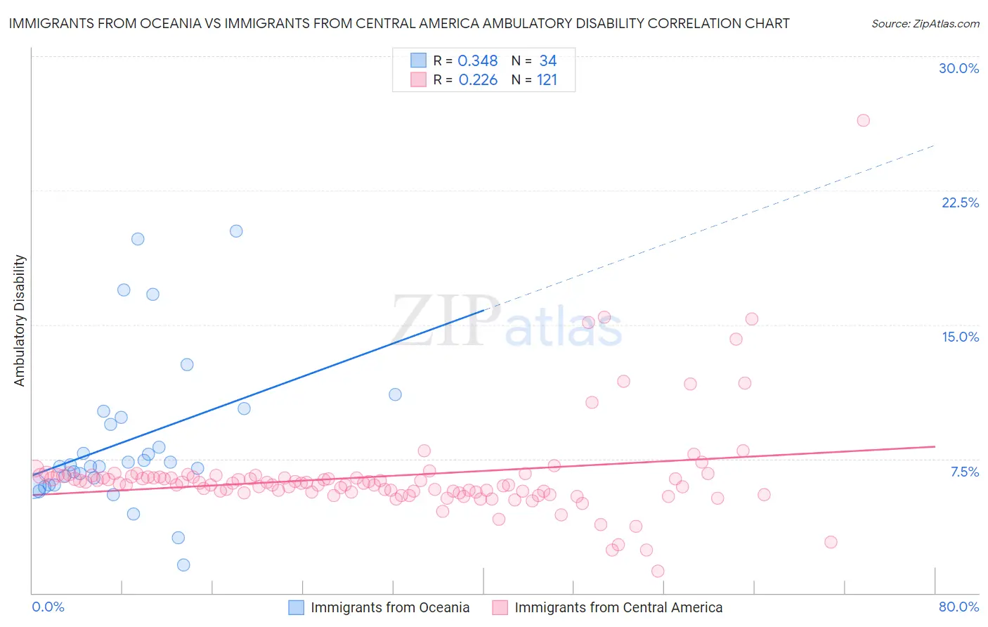 Immigrants from Oceania vs Immigrants from Central America Ambulatory Disability