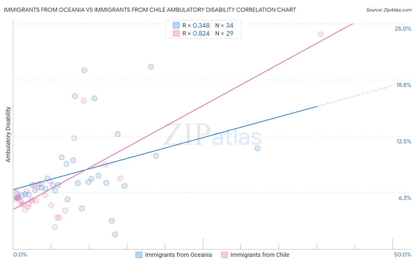 Immigrants from Oceania vs Immigrants from Chile Ambulatory Disability