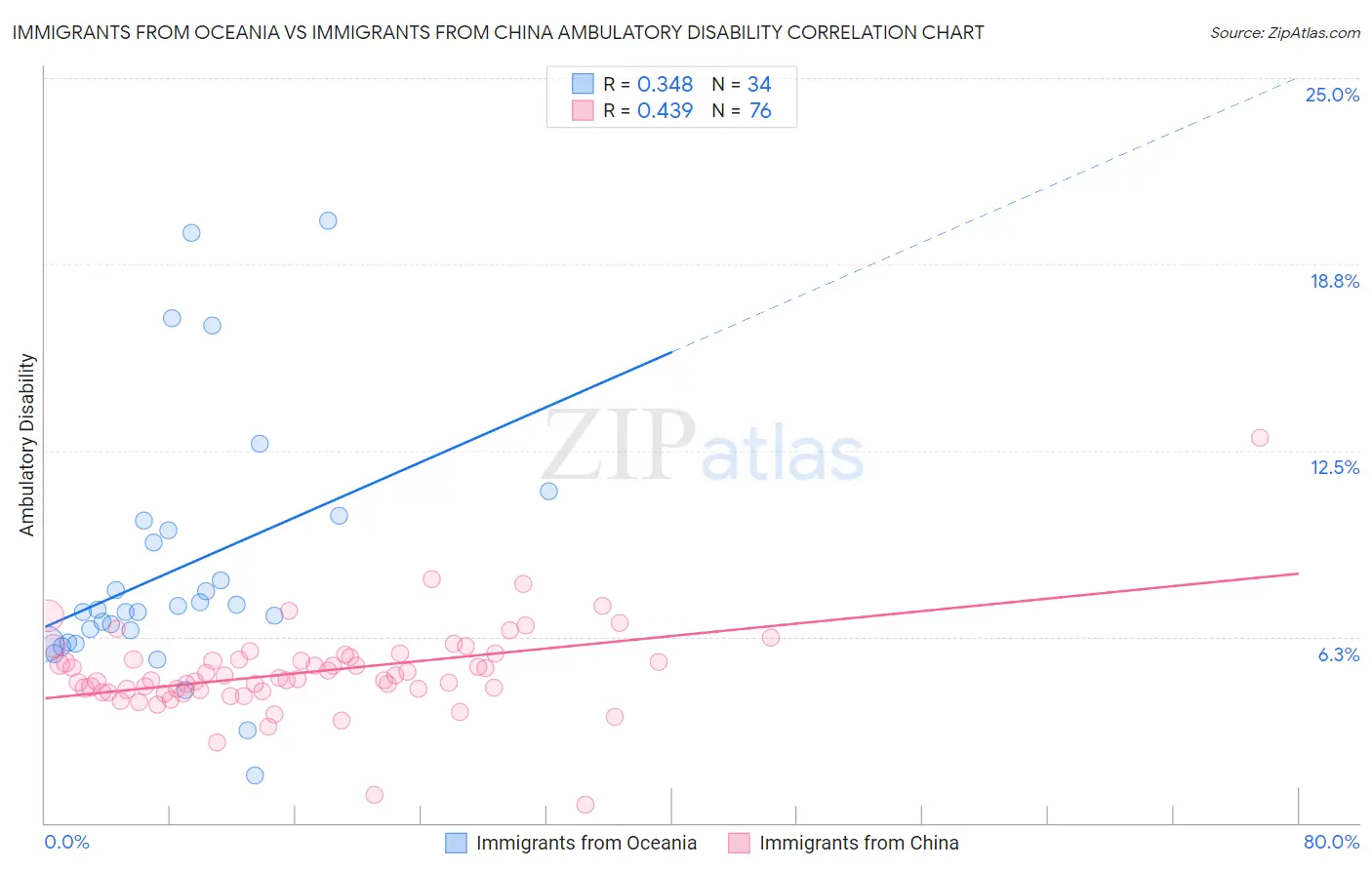 Immigrants from Oceania vs Immigrants from China Ambulatory Disability