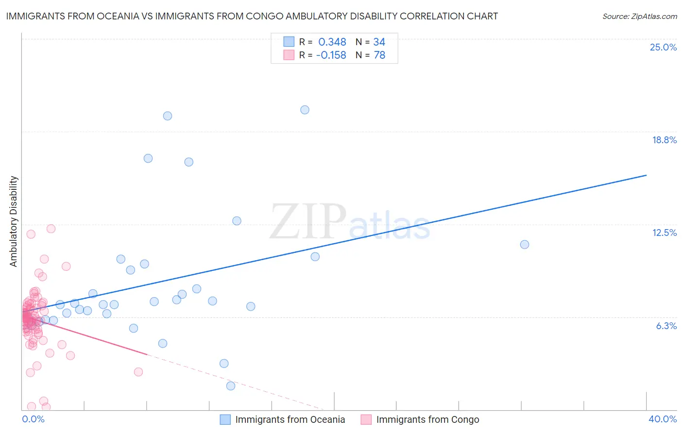 Immigrants from Oceania vs Immigrants from Congo Ambulatory Disability