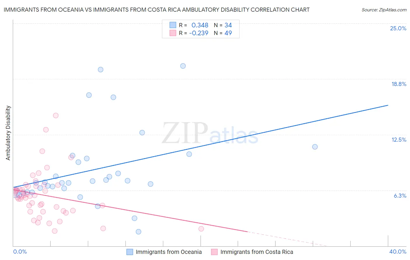 Immigrants from Oceania vs Immigrants from Costa Rica Ambulatory Disability