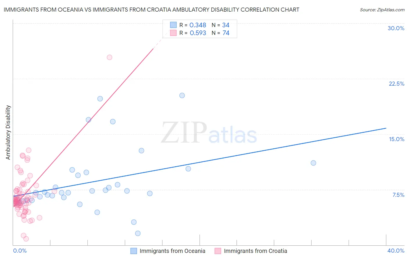 Immigrants from Oceania vs Immigrants from Croatia Ambulatory Disability