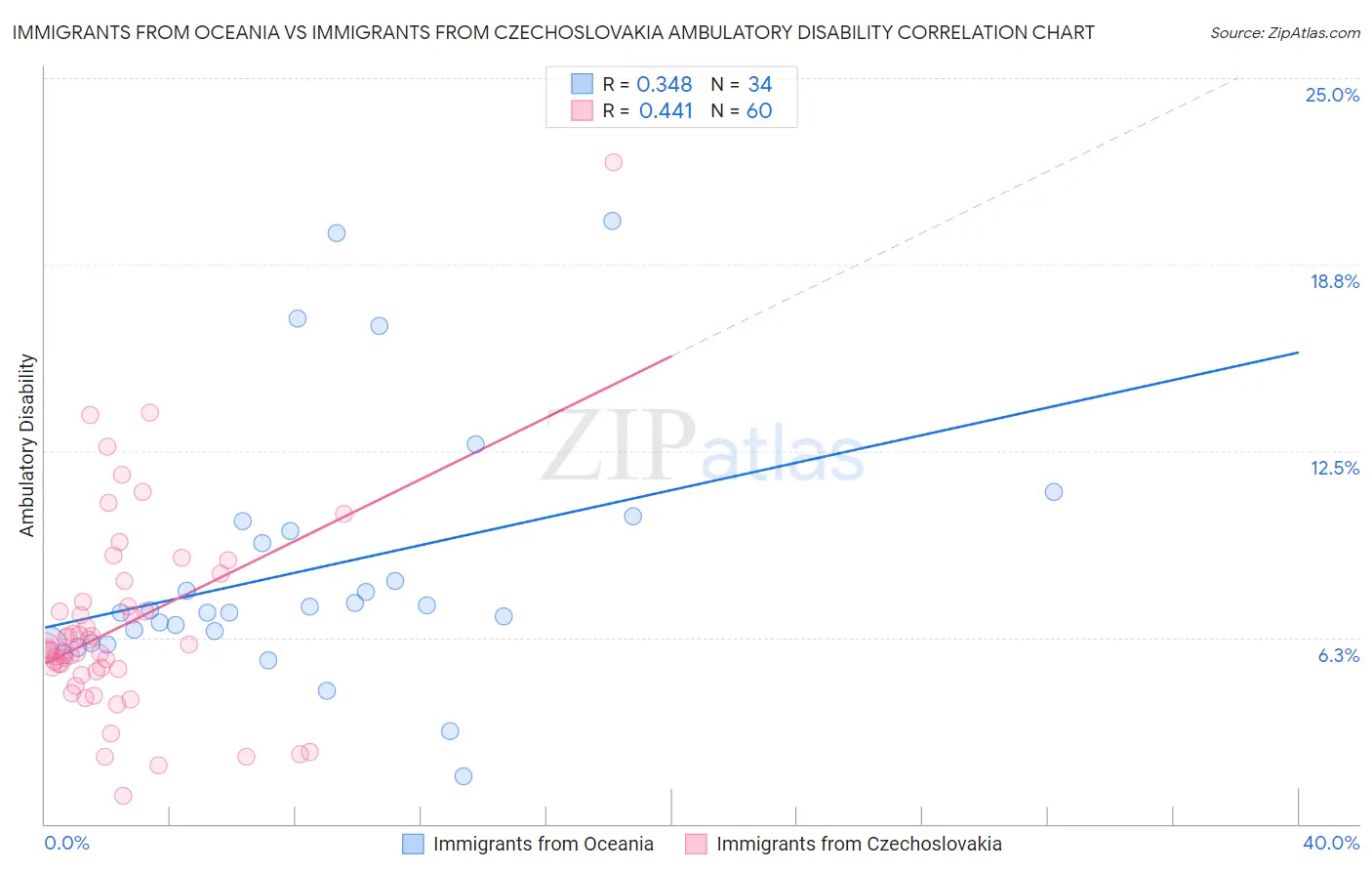 Immigrants from Oceania vs Immigrants from Czechoslovakia Ambulatory Disability