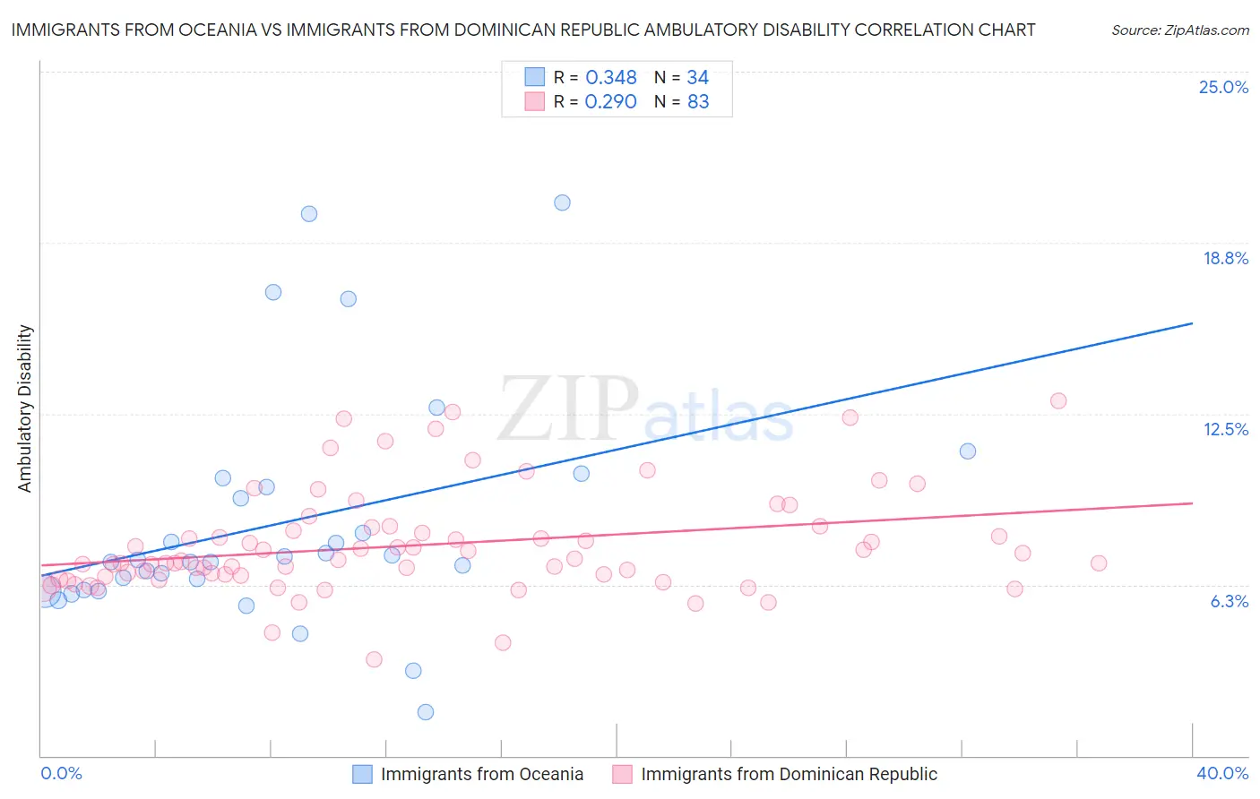 Immigrants from Oceania vs Immigrants from Dominican Republic Ambulatory Disability