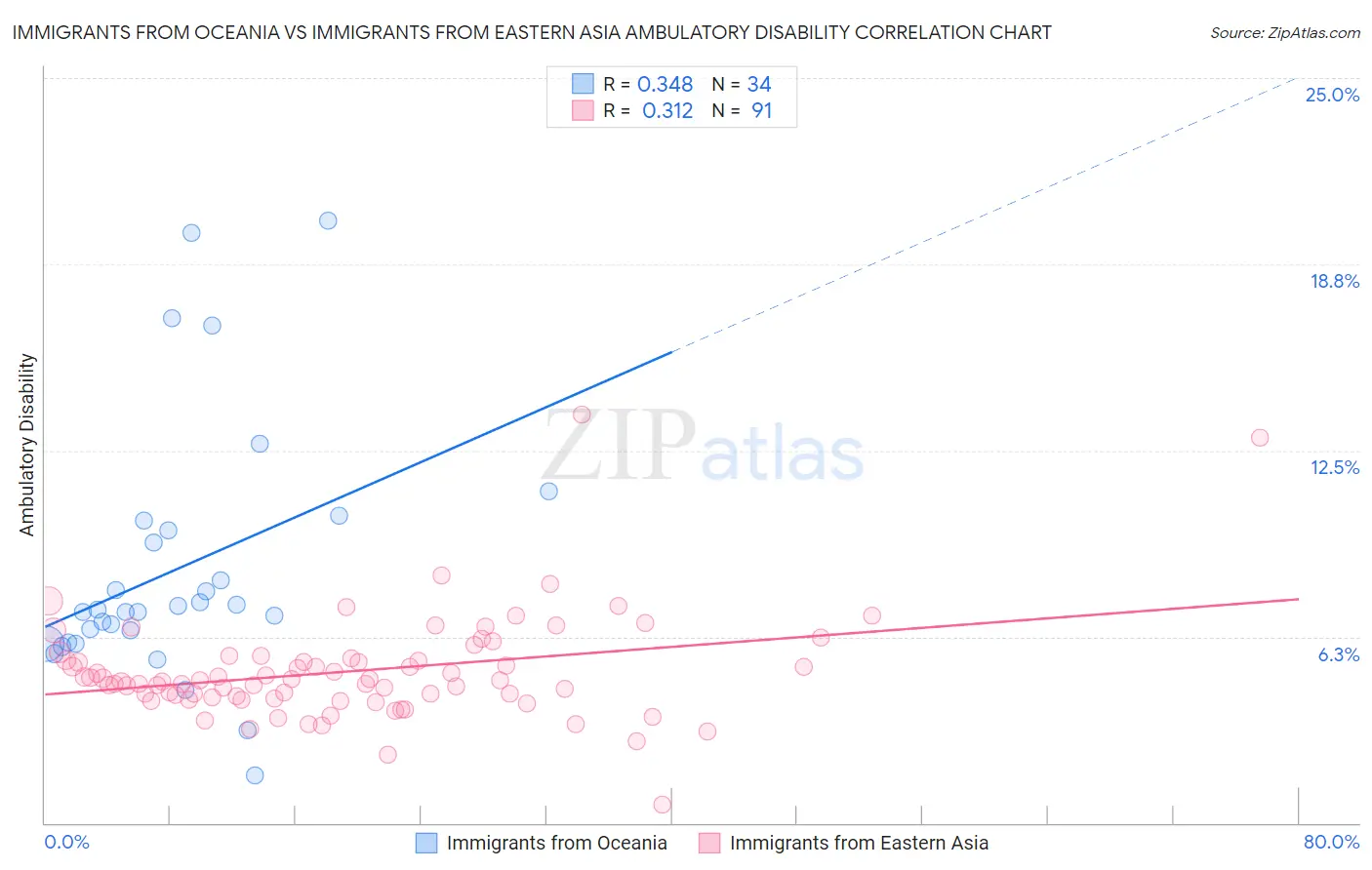 Immigrants from Oceania vs Immigrants from Eastern Asia Ambulatory Disability
