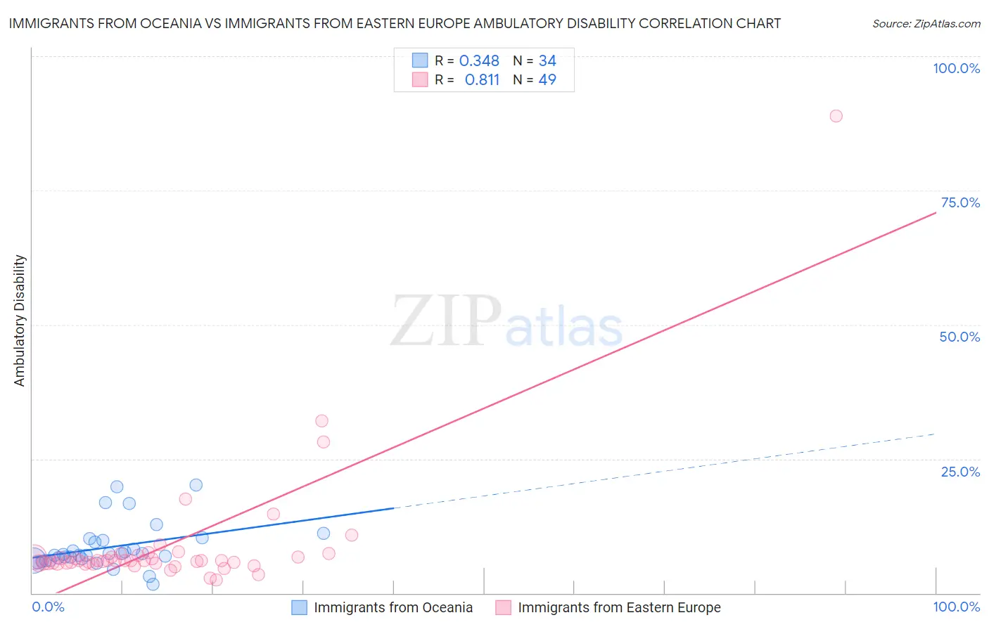 Immigrants from Oceania vs Immigrants from Eastern Europe Ambulatory Disability