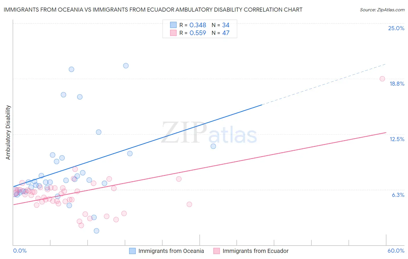 Immigrants from Oceania vs Immigrants from Ecuador Ambulatory Disability