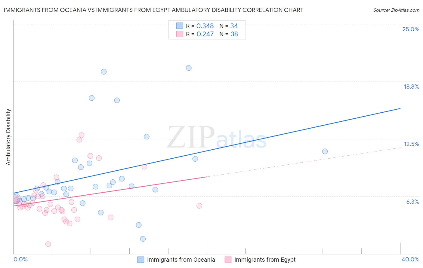 Immigrants from Oceania vs Immigrants from Egypt Ambulatory Disability