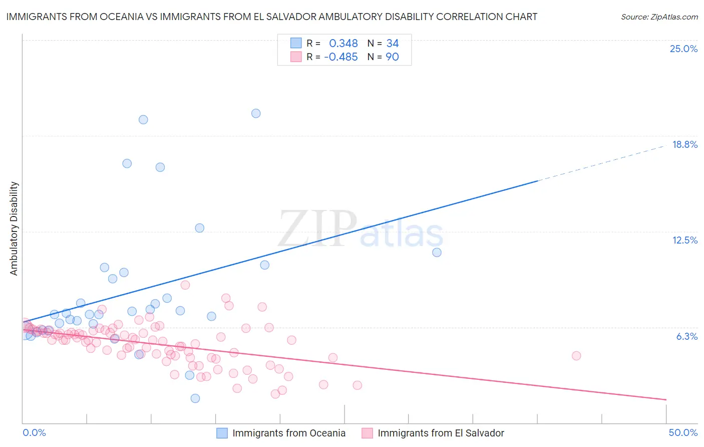 Immigrants from Oceania vs Immigrants from El Salvador Ambulatory Disability