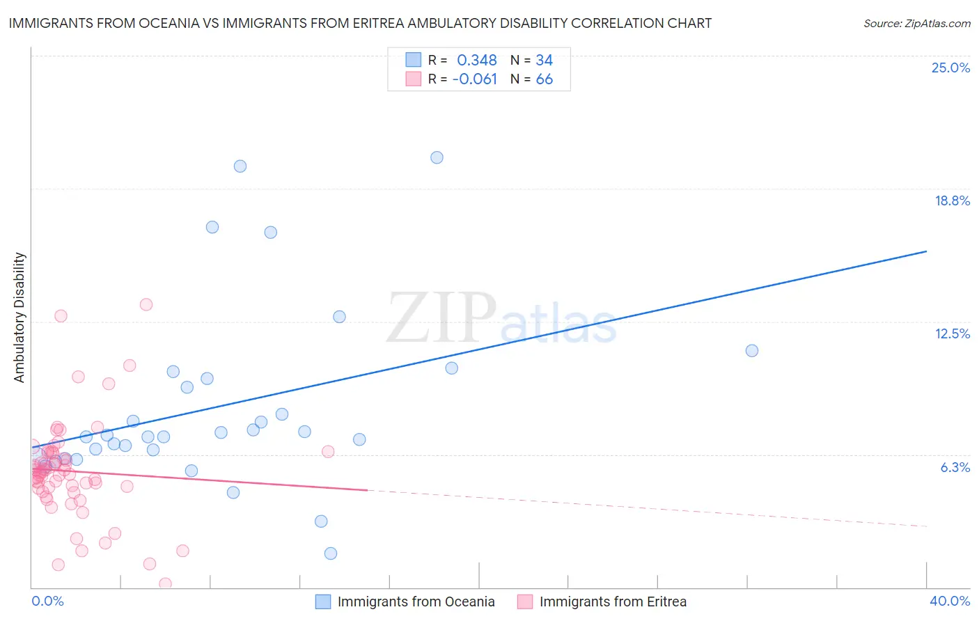 Immigrants from Oceania vs Immigrants from Eritrea Ambulatory Disability
