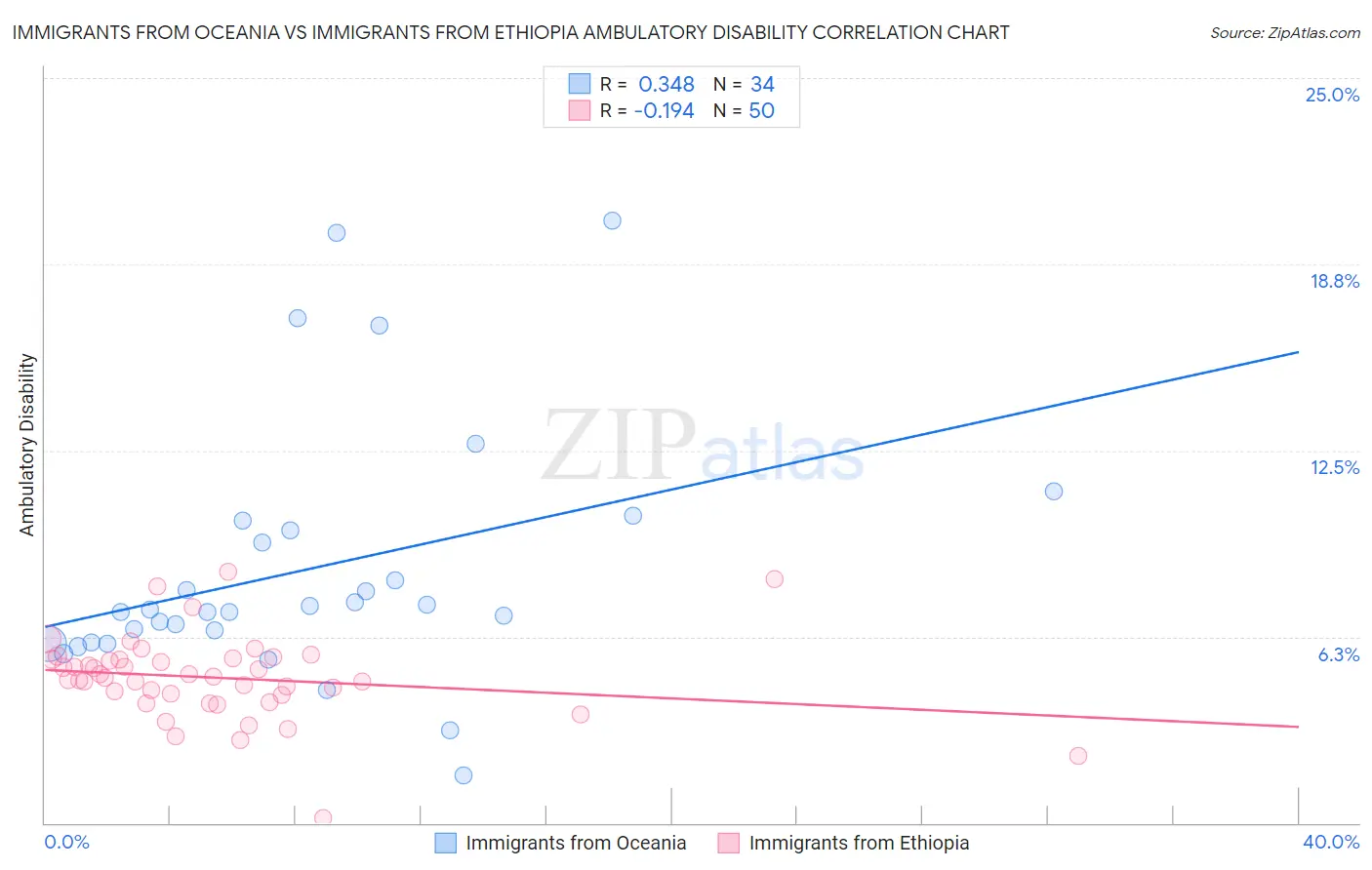 Immigrants from Oceania vs Immigrants from Ethiopia Ambulatory Disability