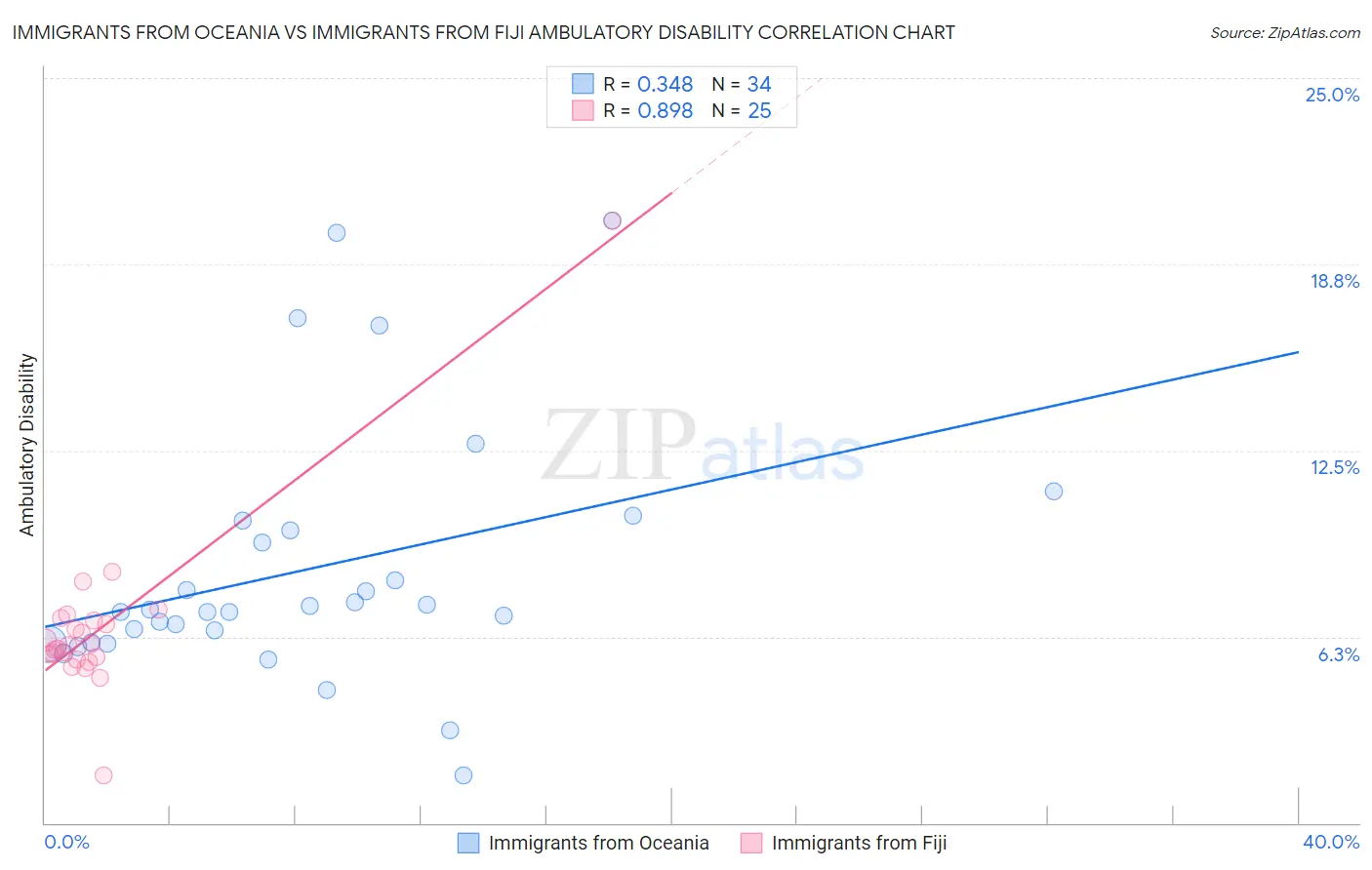 Immigrants from Oceania vs Immigrants from Fiji Ambulatory Disability