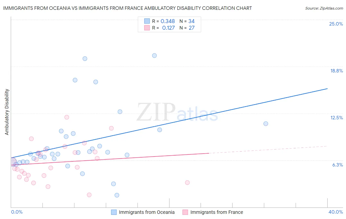 Immigrants from Oceania vs Immigrants from France Ambulatory Disability