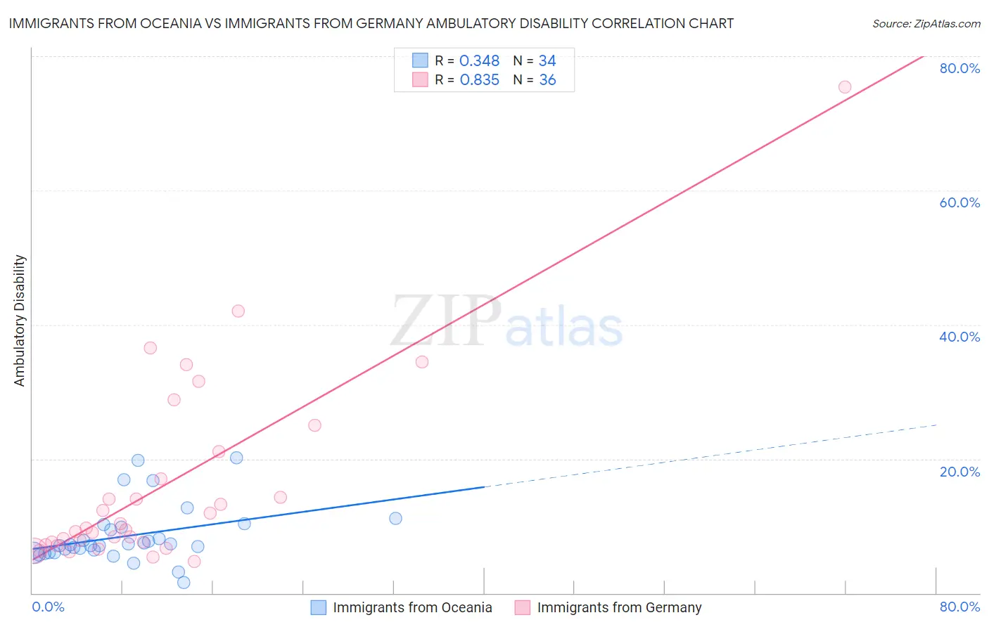 Immigrants from Oceania vs Immigrants from Germany Ambulatory Disability