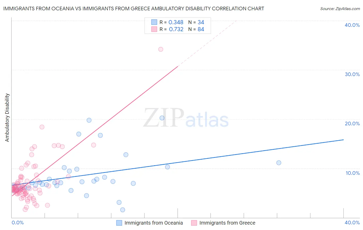 Immigrants from Oceania vs Immigrants from Greece Ambulatory Disability