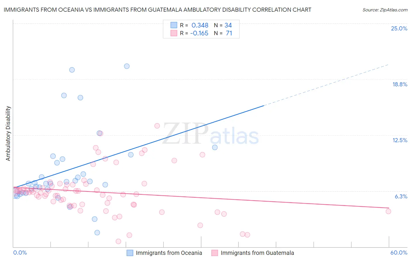 Immigrants from Oceania vs Immigrants from Guatemala Ambulatory Disability