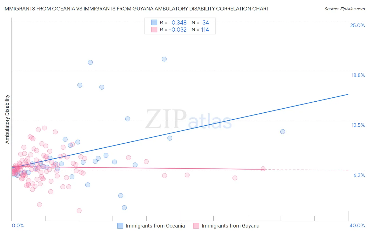Immigrants from Oceania vs Immigrants from Guyana Ambulatory Disability
