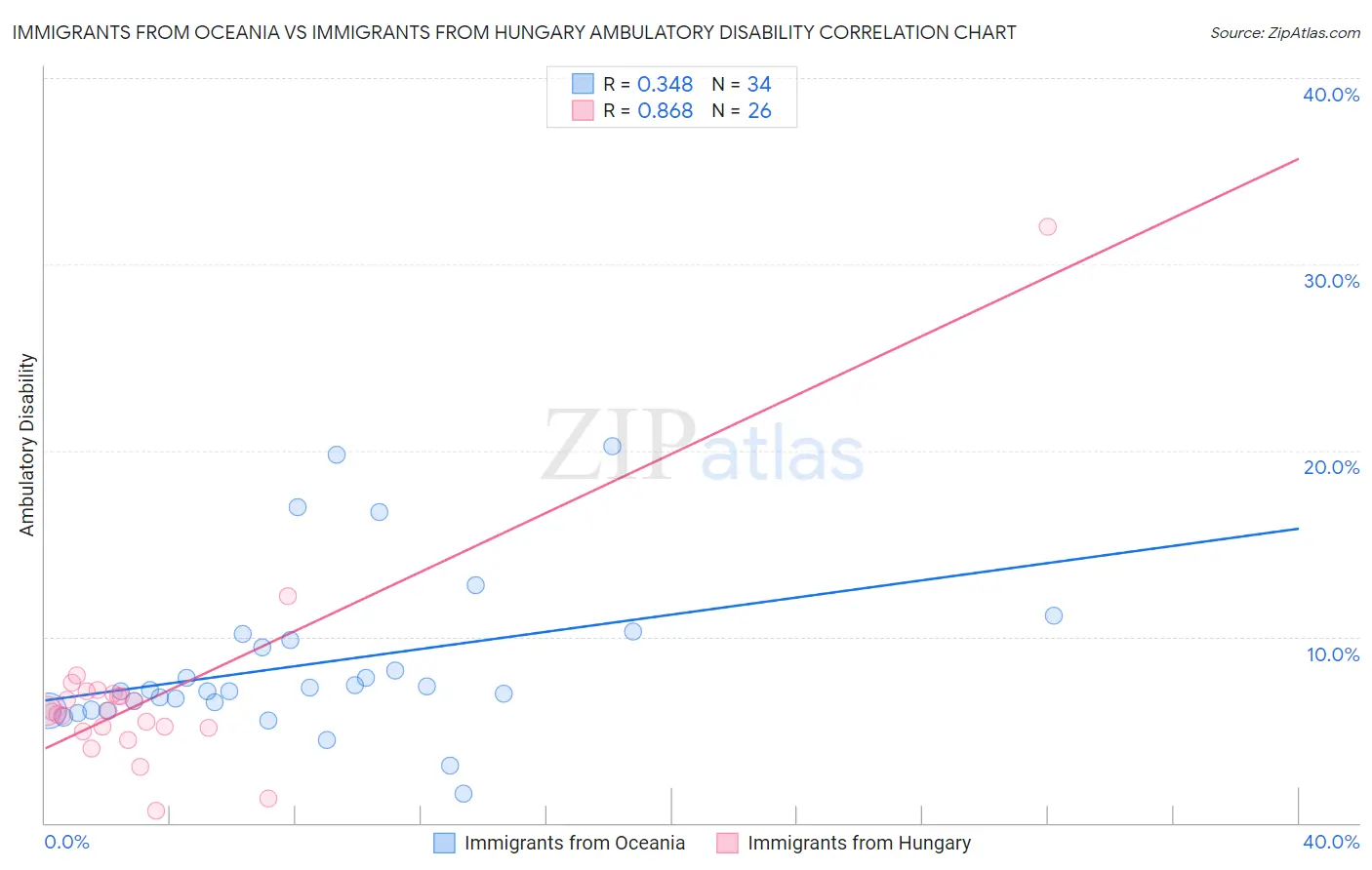 Immigrants from Oceania vs Immigrants from Hungary Ambulatory Disability