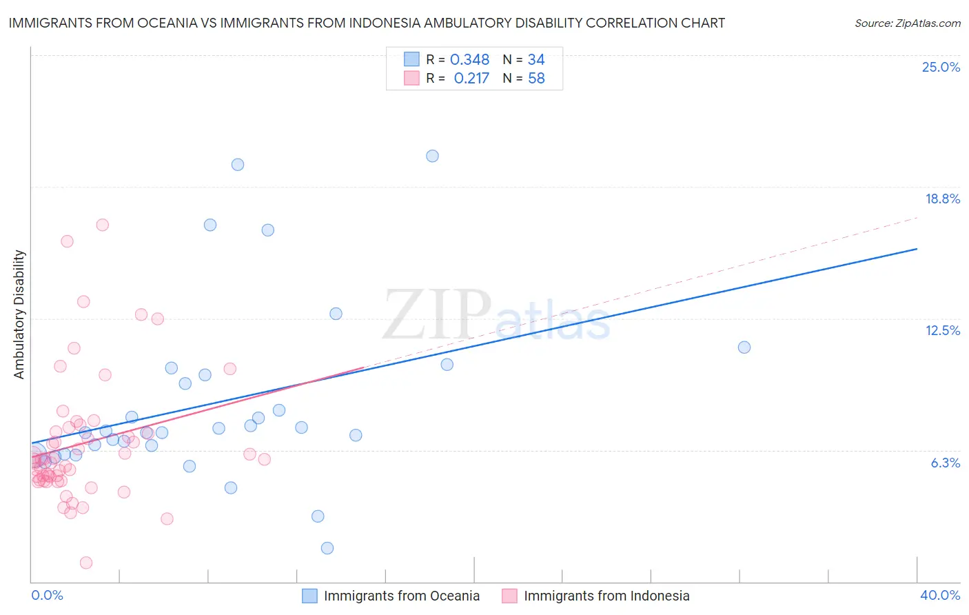 Immigrants from Oceania vs Immigrants from Indonesia Ambulatory Disability