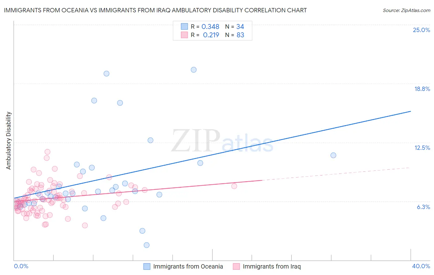 Immigrants from Oceania vs Immigrants from Iraq Ambulatory Disability