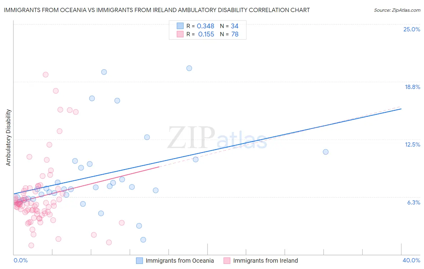 Immigrants from Oceania vs Immigrants from Ireland Ambulatory Disability