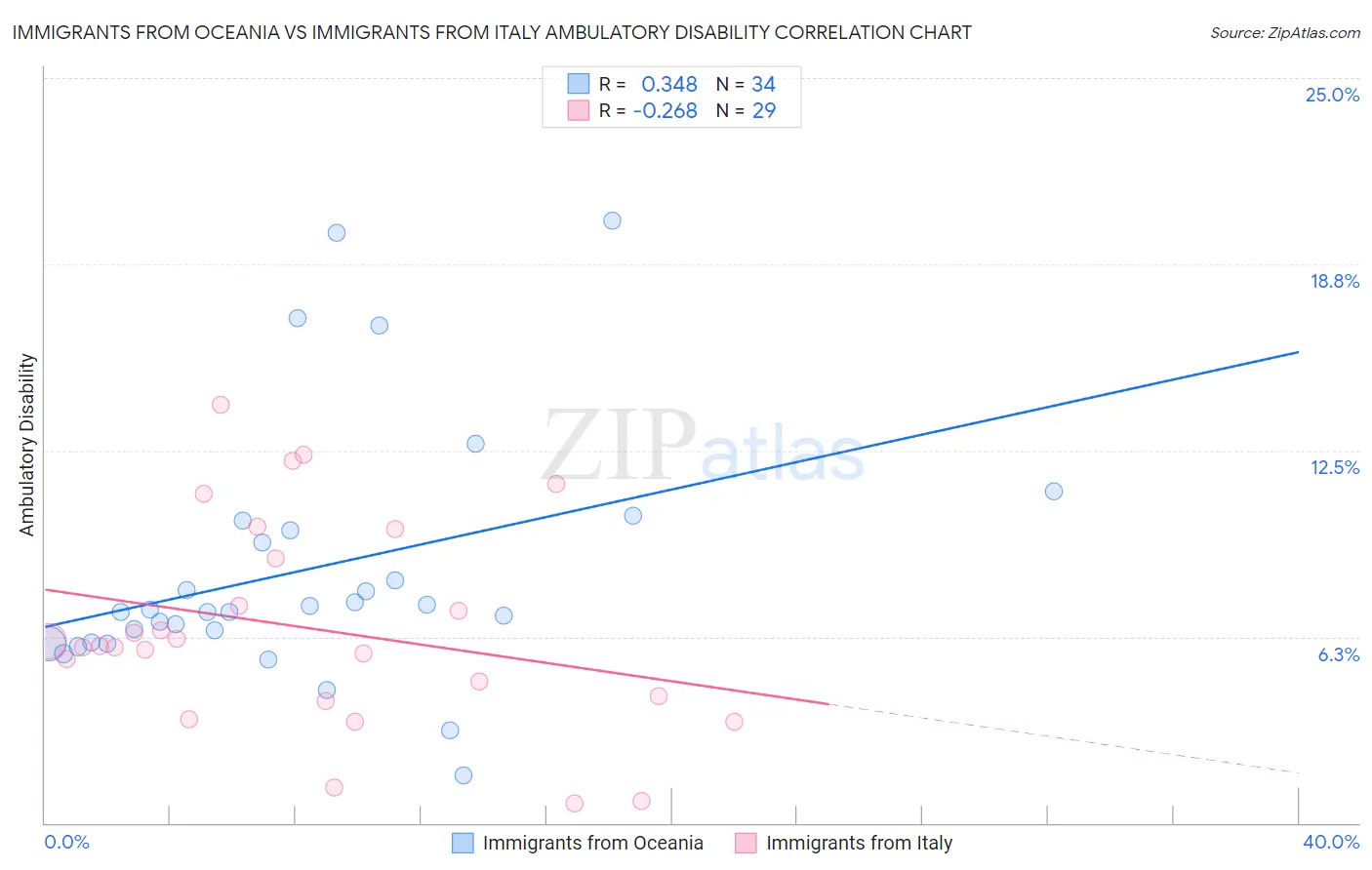 Immigrants from Oceania vs Immigrants from Italy Ambulatory Disability