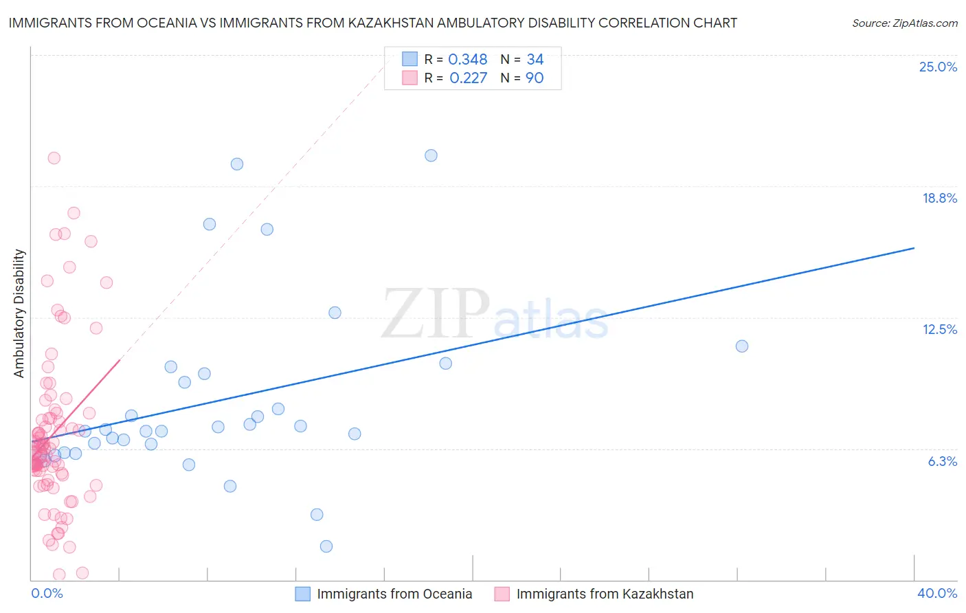 Immigrants from Oceania vs Immigrants from Kazakhstan Ambulatory Disability