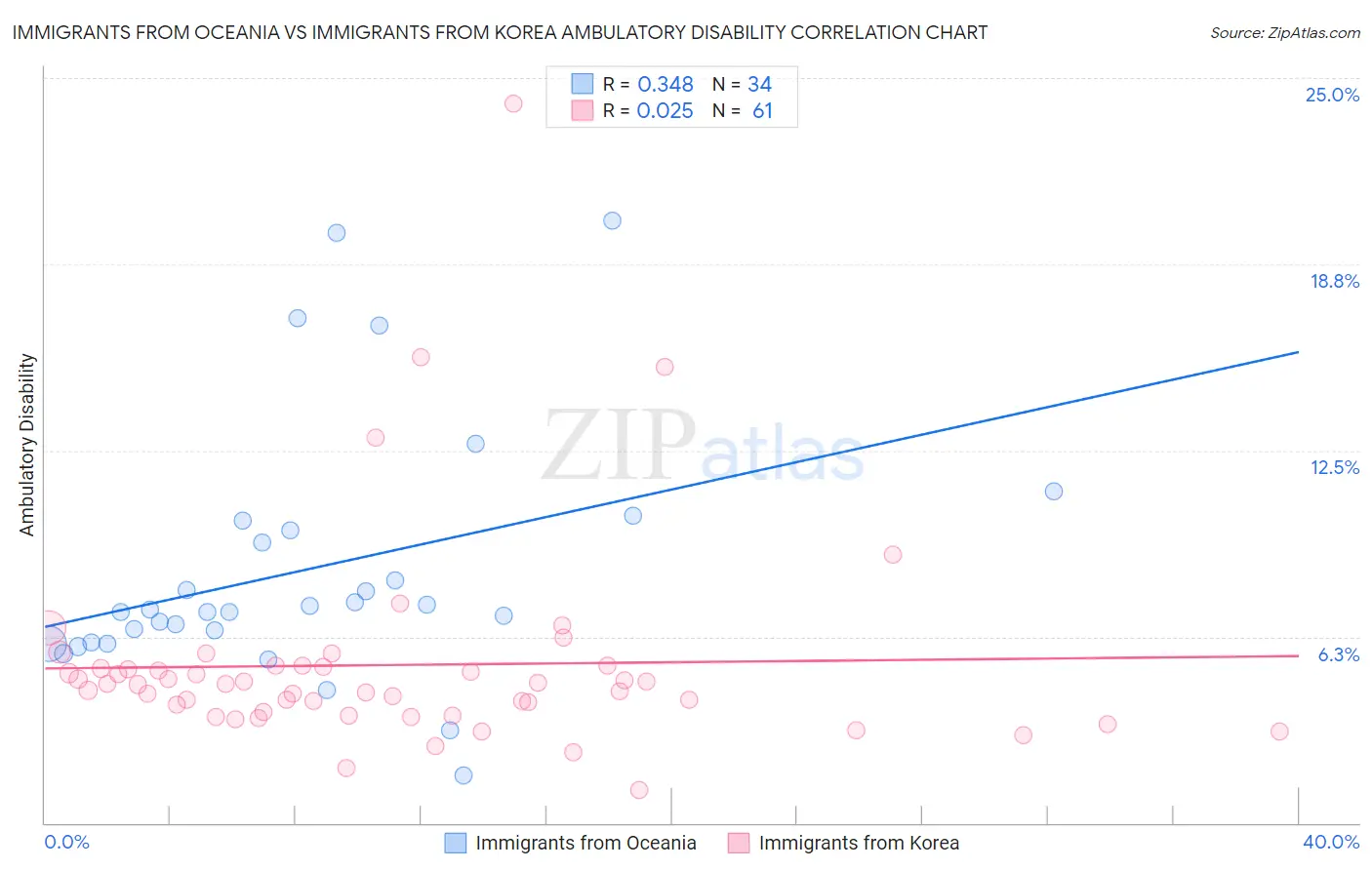 Immigrants from Oceania vs Immigrants from Korea Ambulatory Disability