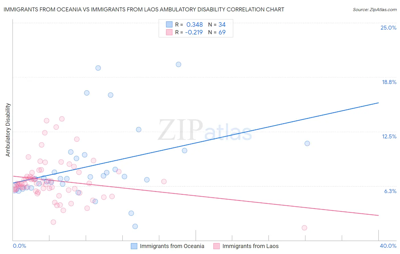 Immigrants from Oceania vs Immigrants from Laos Ambulatory Disability