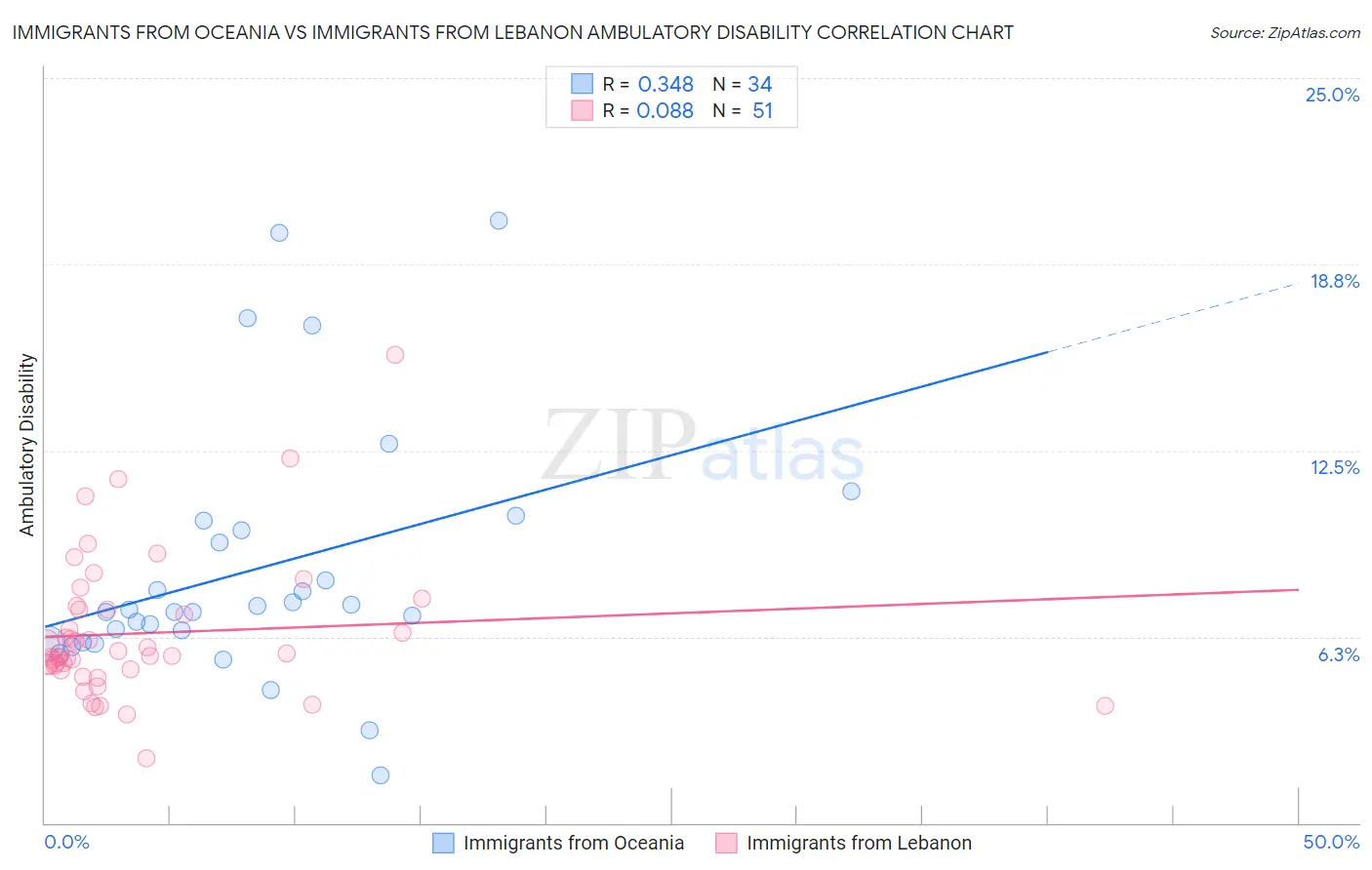 Immigrants from Oceania vs Immigrants from Lebanon Ambulatory Disability