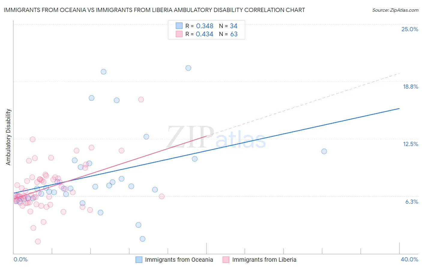 Immigrants from Oceania vs Immigrants from Liberia Ambulatory Disability