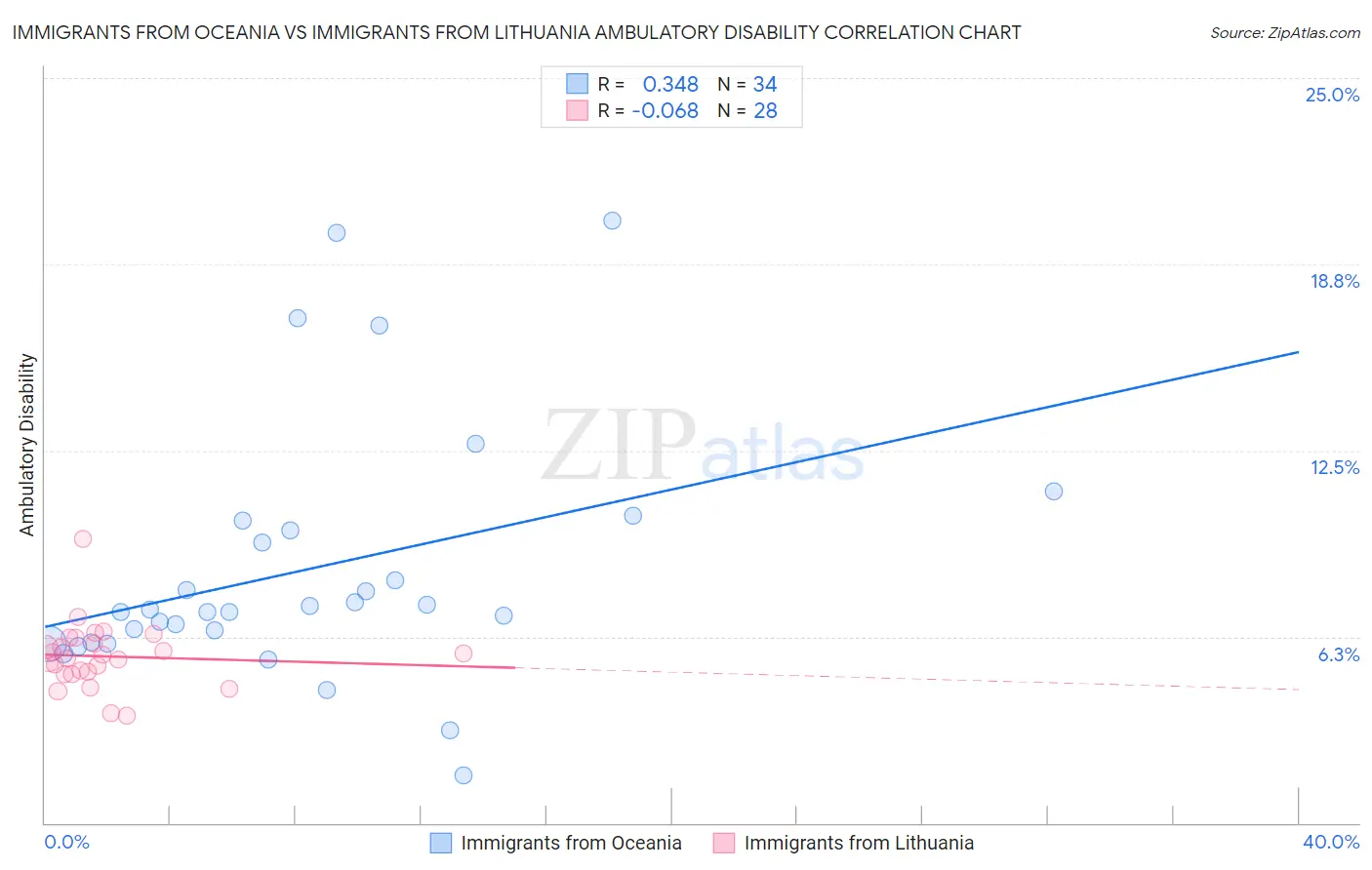 Immigrants from Oceania vs Immigrants from Lithuania Ambulatory Disability